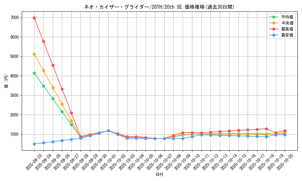 card_4038_series_9185_rarity_7560_graph