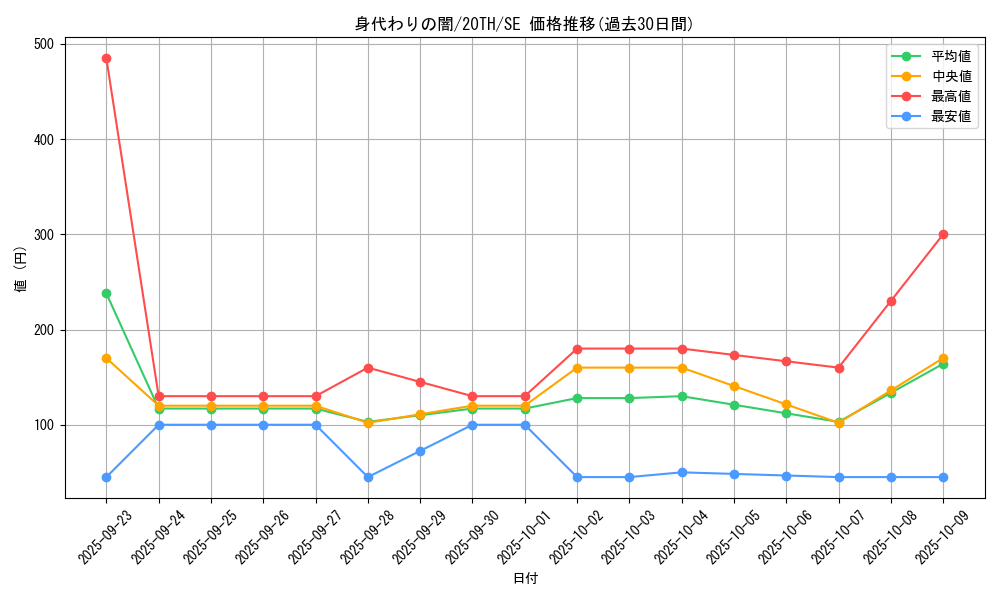 card_4045_series_9185_rarity_5_graph