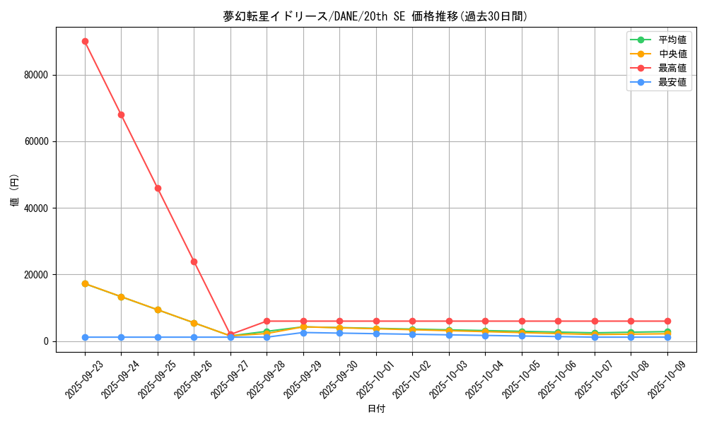 card_4048_series_9228_rarity_7560_graph
