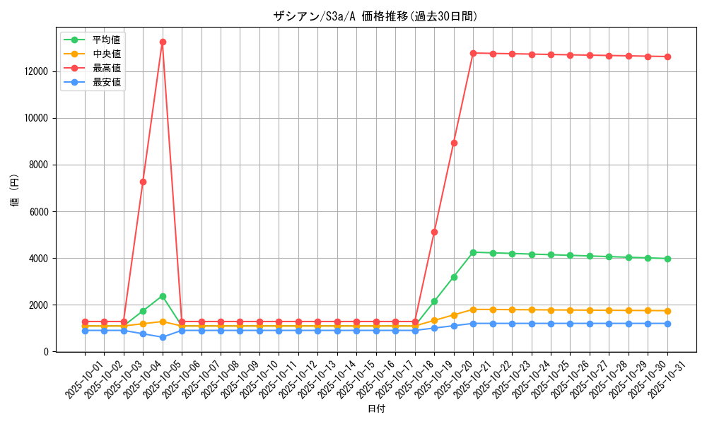 card_40502_series_61315_rarity_82501_graph