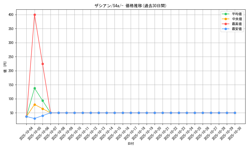 card_40502_series_61327_rarity_95225_graph