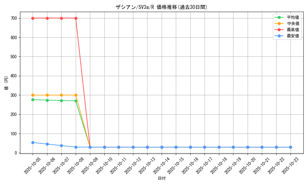 card_40502_series_61396_rarity_65216_graph