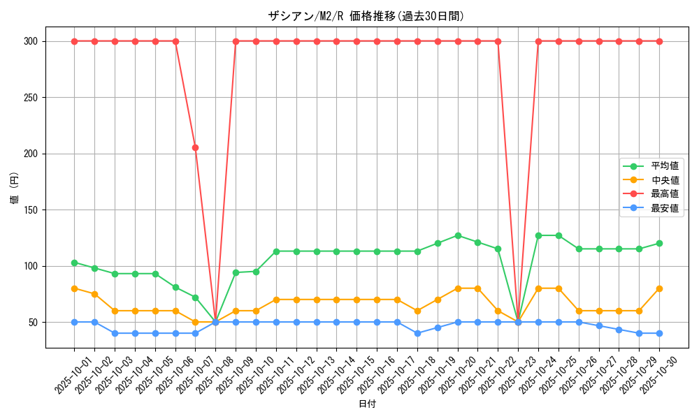 card_40502_series_61445_rarity_65216_graph