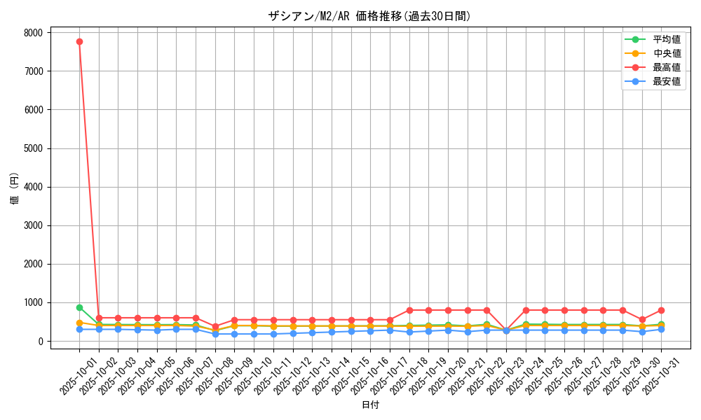 card_40502_series_61445_rarity_86461_graph