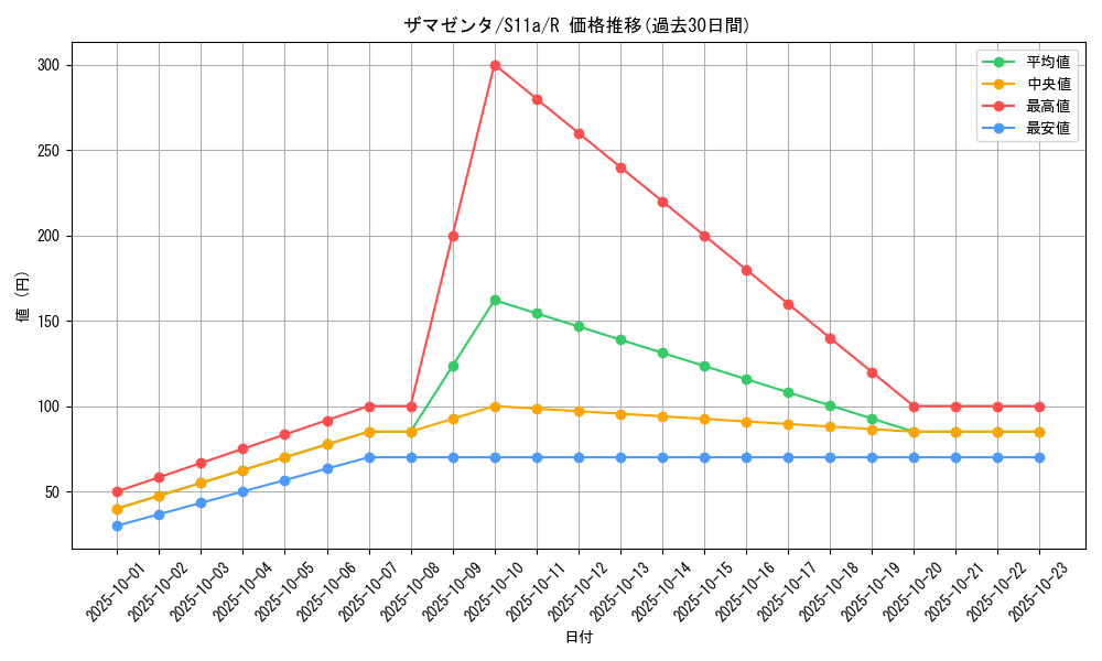 card_40503_series_61369_rarity_65216_graph
