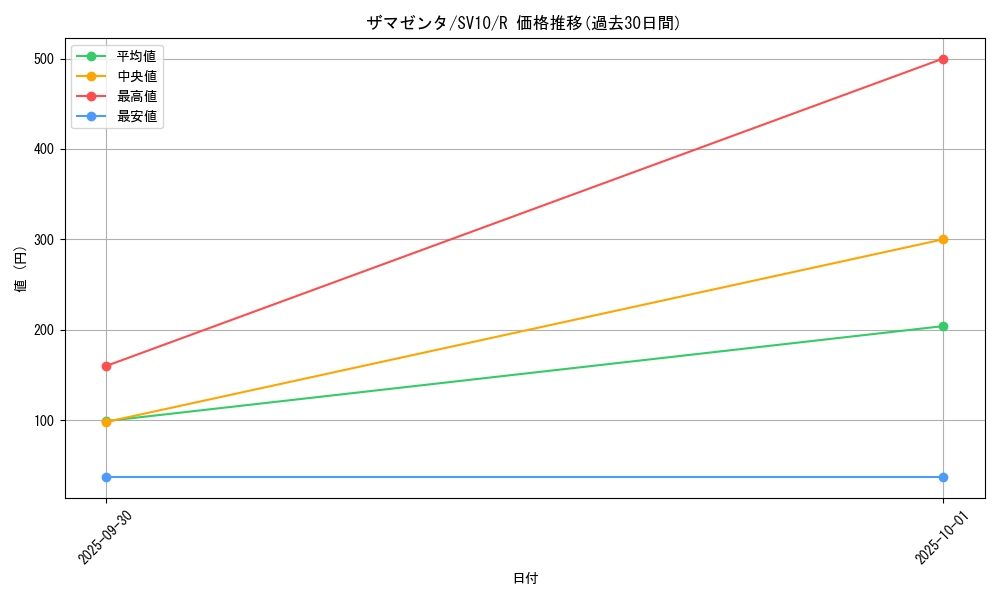 card_40503_series_61437_rarity_65216_graph