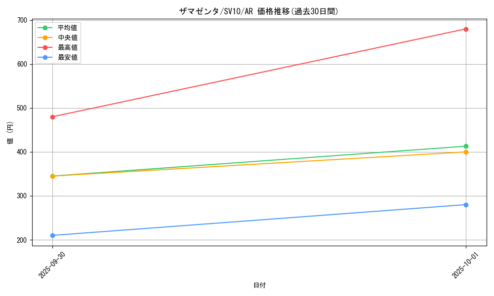 card_40503_series_61437_rarity_86461_graph