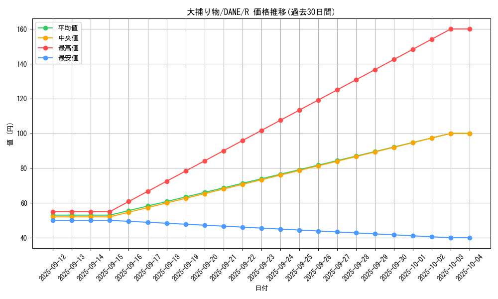 card_4051_series_9228_rarity_62_graph