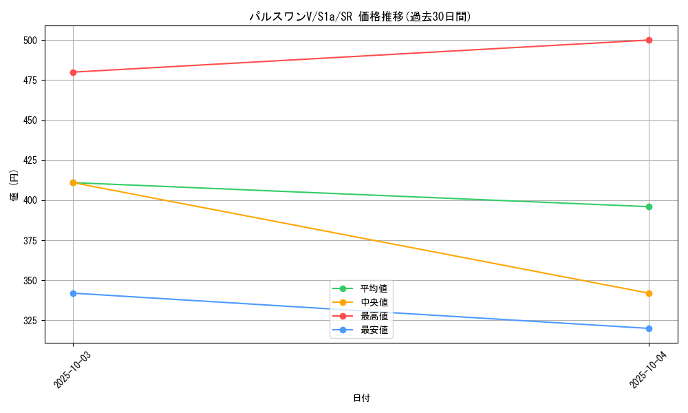 card_40538_series_61309_rarity_71891_graph