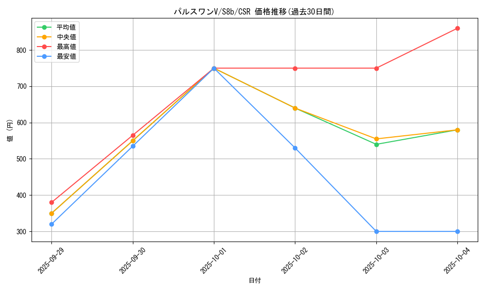 card_40538_series_61353_rarity_84679_graph