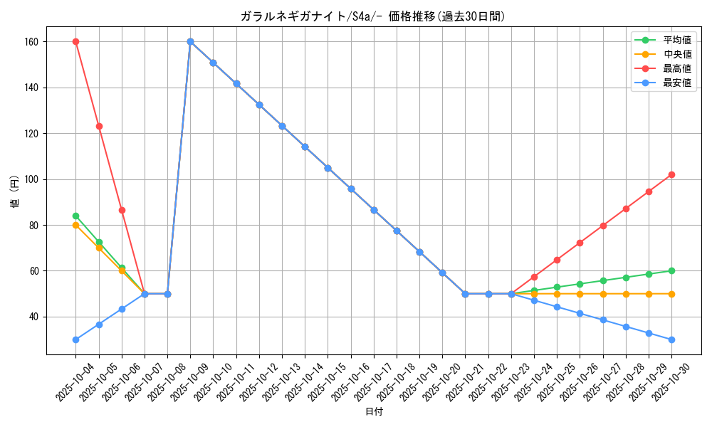 card_40550_series_61327_rarity_95225_graph