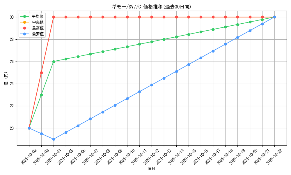 card_40558_series_61416_rarity_65214_graph
