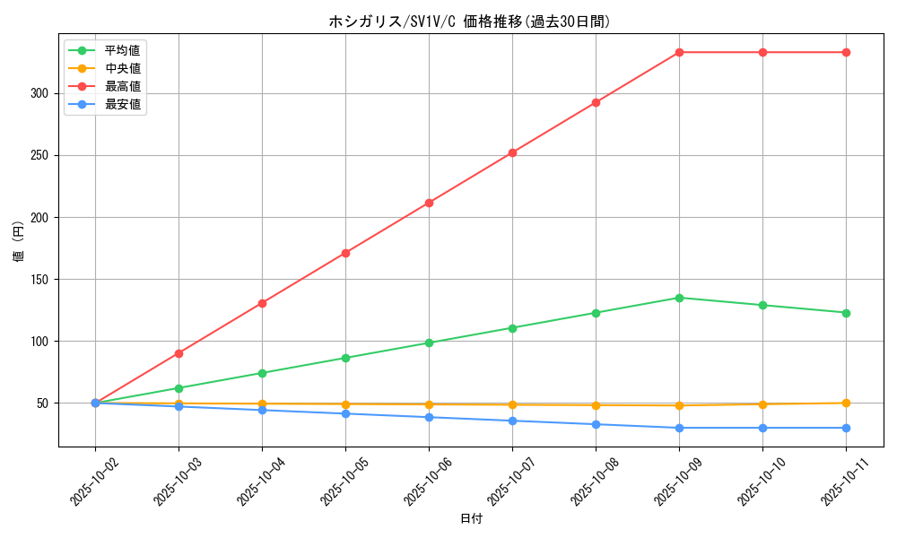 card_40677_series_61374_rarity_65214_graph