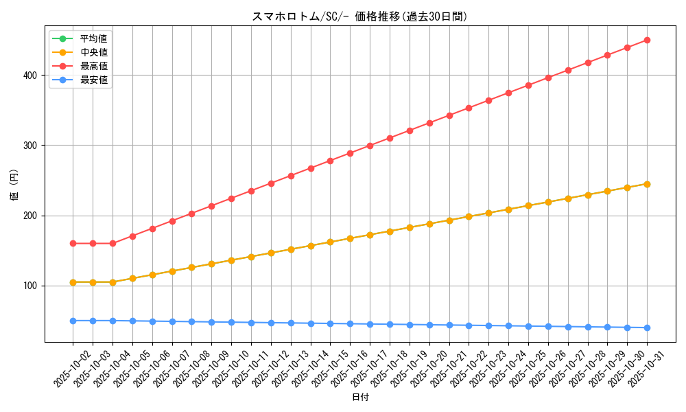 card_40719_series_61312_rarity_95225_graph