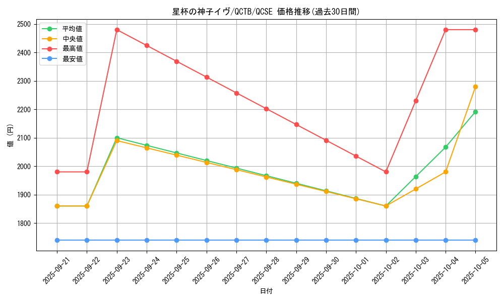 card_4082_series_576_rarity_408_graph