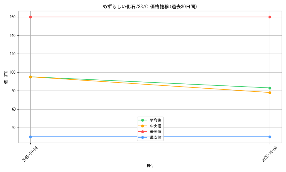 card_40929_series_61314_rarity_65214_graph