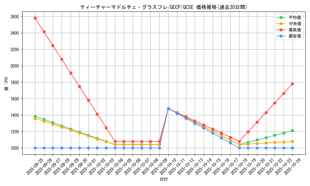 card_4097_series_2528_rarity_408_graph