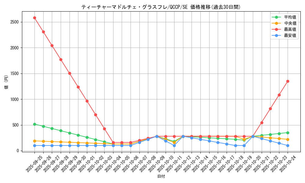 card_4097_series_2528_rarity_5_graph