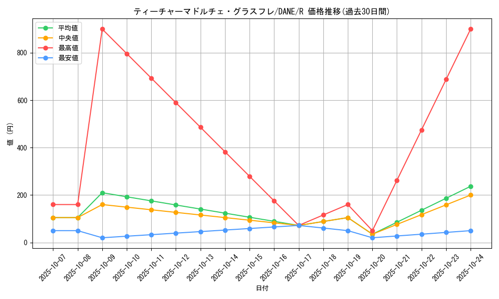 card_4097_series_9228_rarity_62_graph
