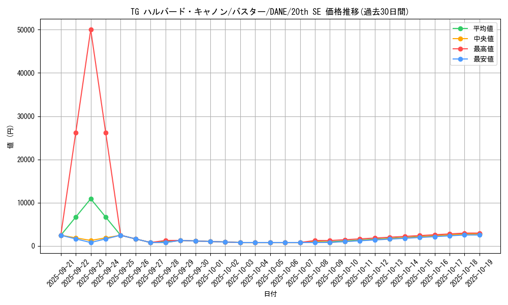 card_4099_series_9228_rarity_7560_graph