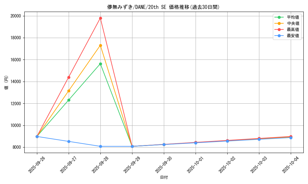 card_4110_series_9228_rarity_7560_graph