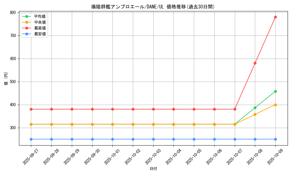 card_4126_series_9228_rarity_77_graph