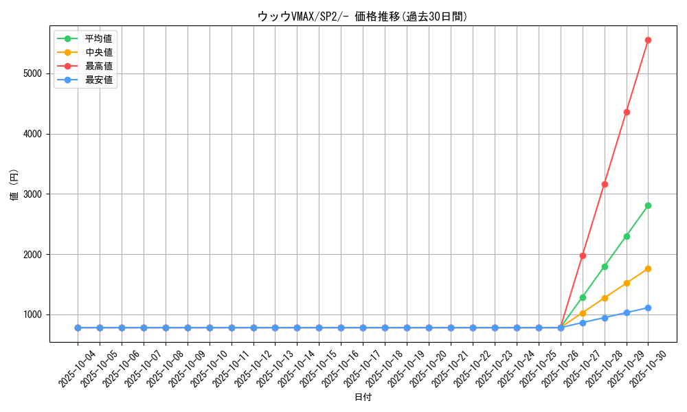 card_41386_series_61326_rarity_95225_graph