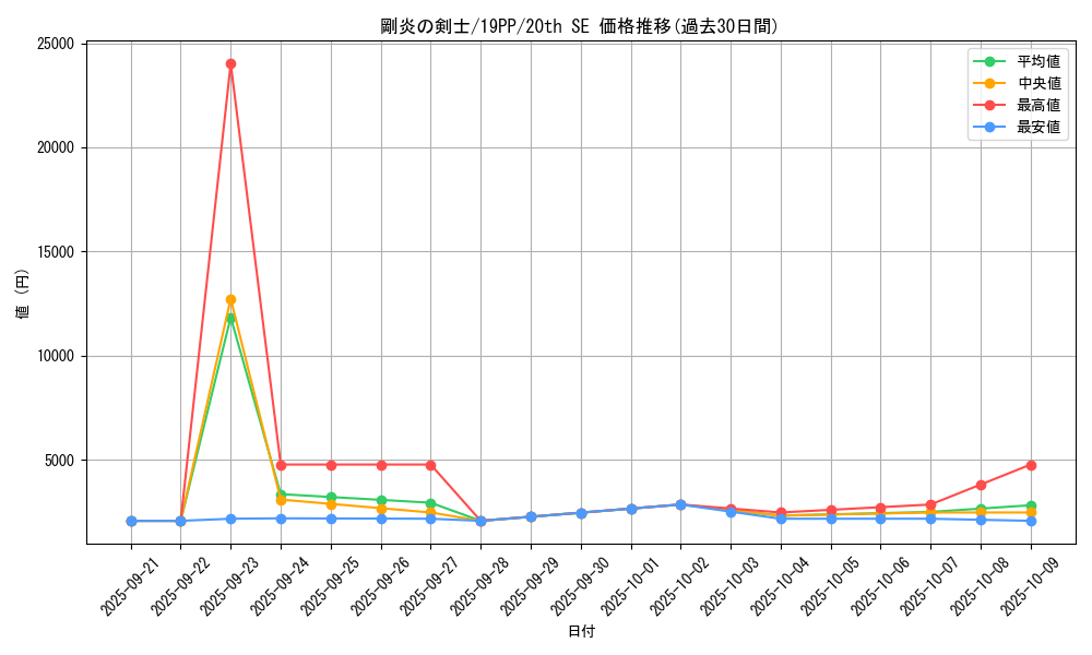 card_4143_series_9426_rarity_7560_graph