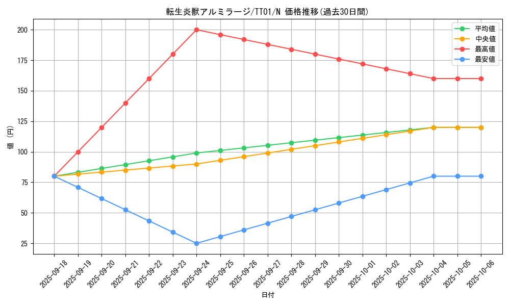card_4145_series_3105_rarity_1_graph