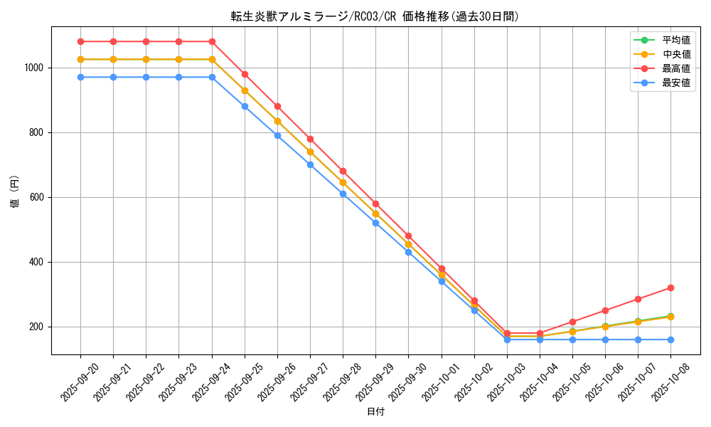 card_4145_series_8837_rarity_1299_graph