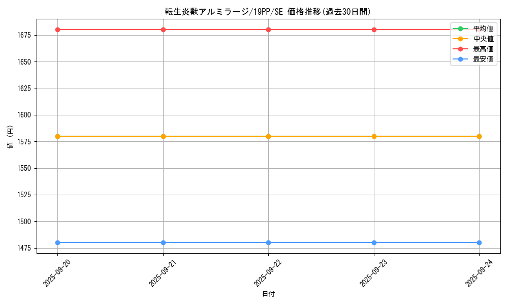 card_4145_series_9426_rarity_5_graph