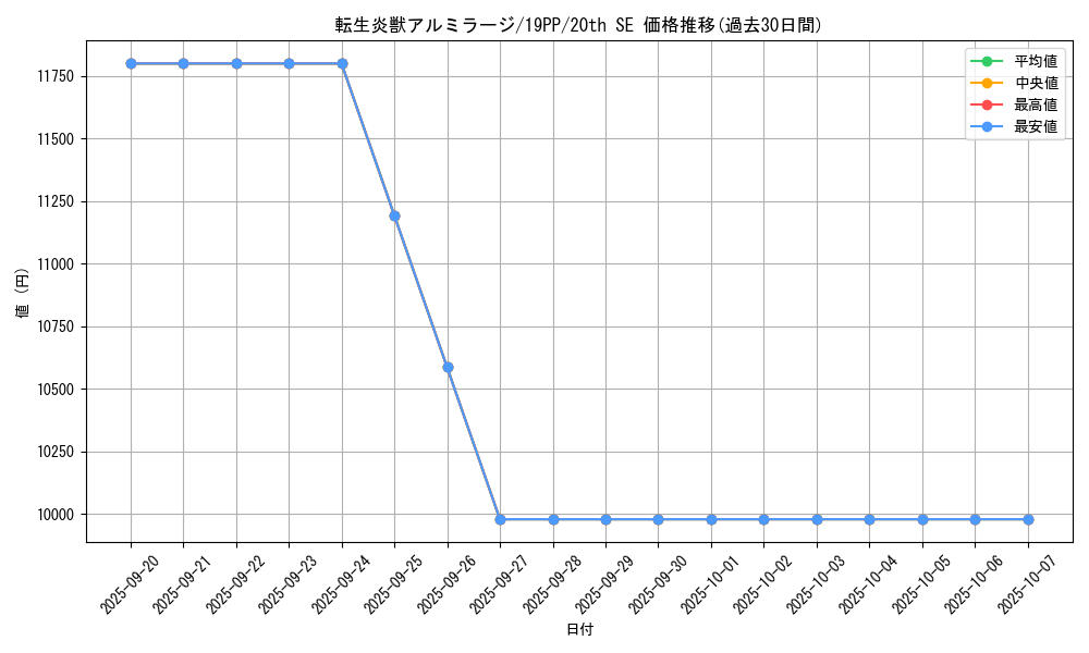 card_4145_series_9426_rarity_7560_graph