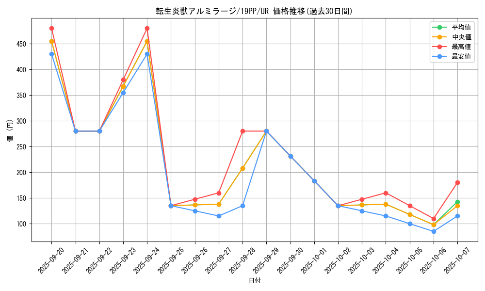 card_4145_series_9426_rarity_7_graph