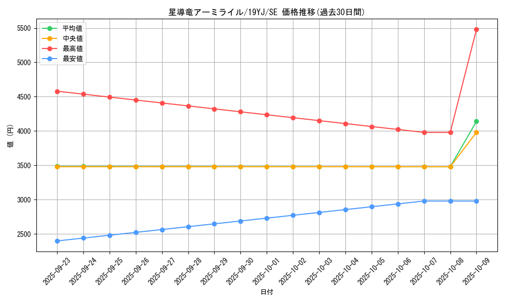 card_4155_series_9500_rarity_5_graph