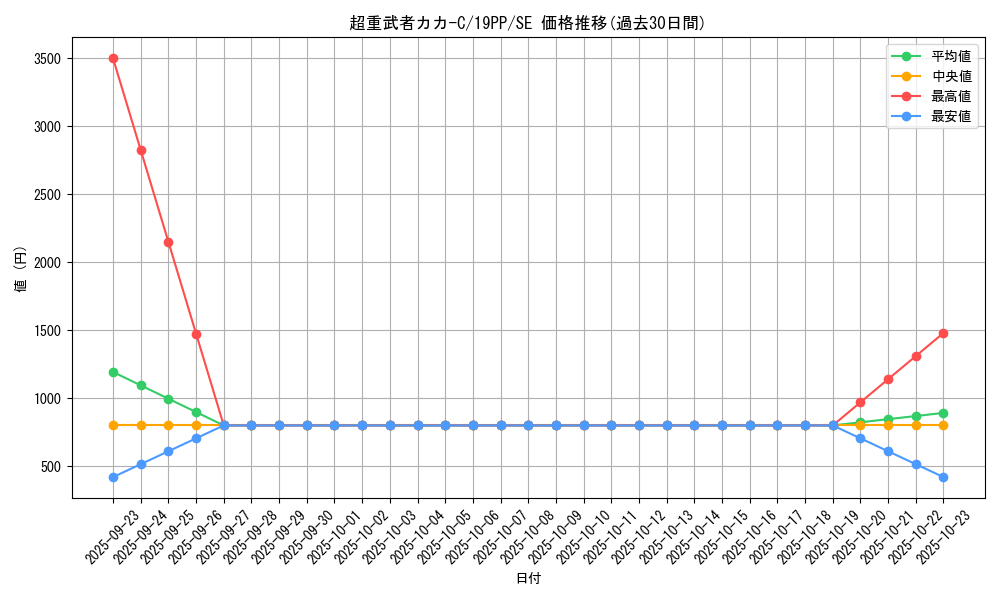 card_4161_series_9426_rarity_5_graph