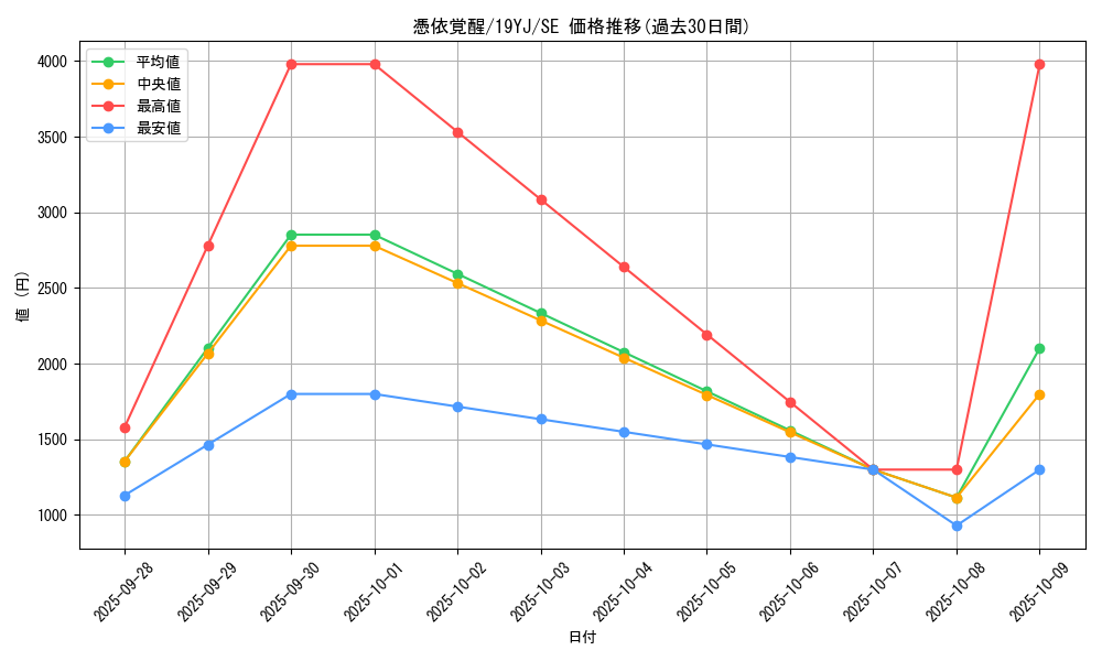 card_4170_series_9541_rarity_5_graph