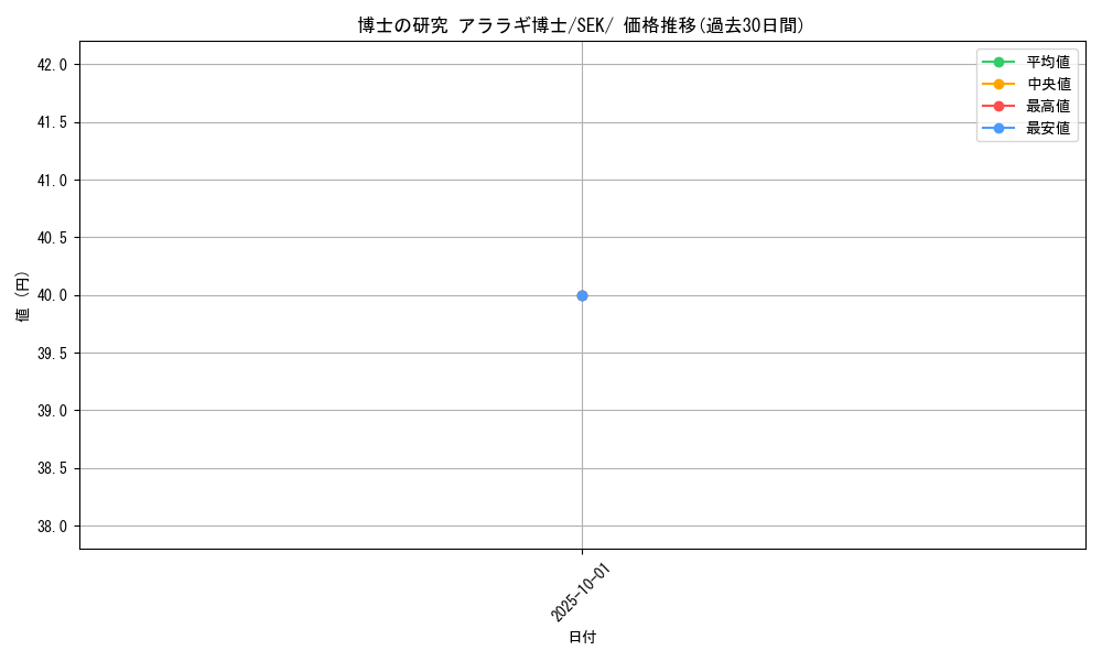 card_41732_series_61329_rarity_95225_graph