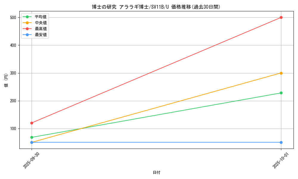 card_41732_series_61438_rarity_65215_graph
