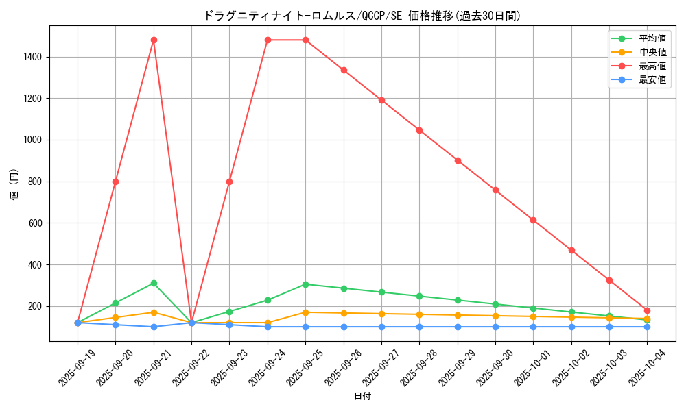 card_4199_series_2528_rarity_5_graph