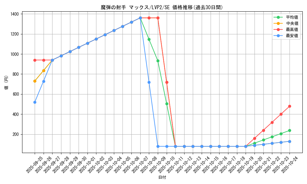 card_4203_series_9567_rarity_5_graph