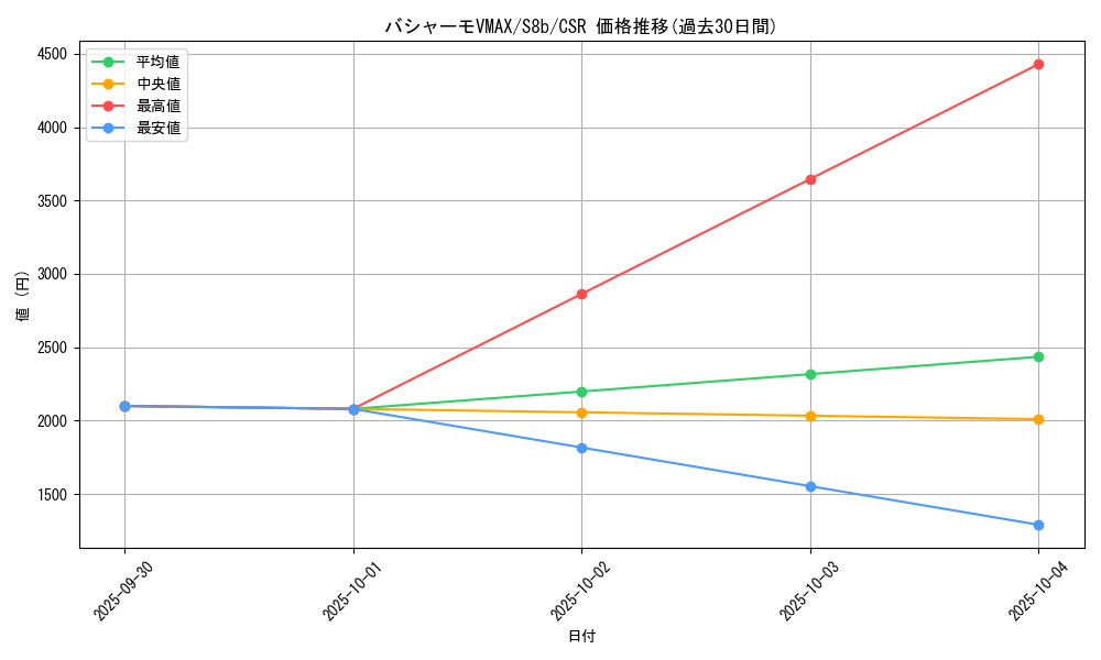 card_42040_series_61353_rarity_84679_graph