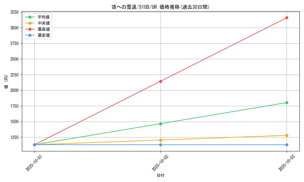card_42197_series_61361_rarity_71893_graph