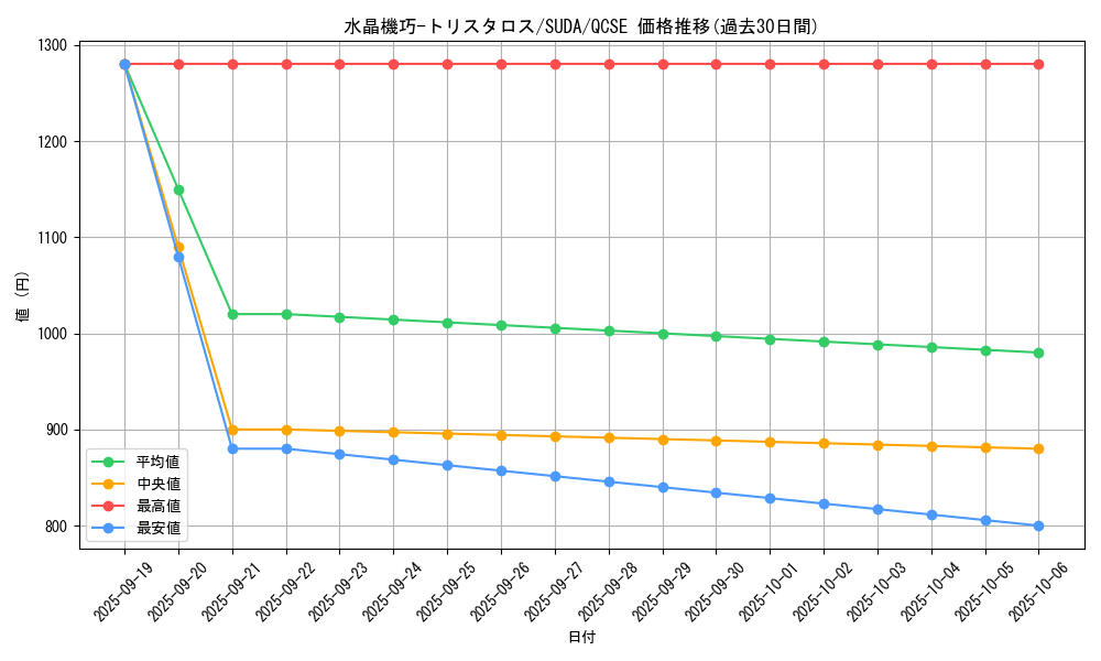 card_421_series_757_rarity_408_graph