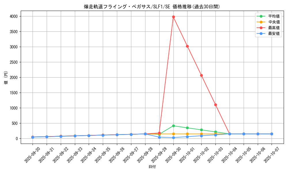 card_4225_series_3238_rarity_5_graph