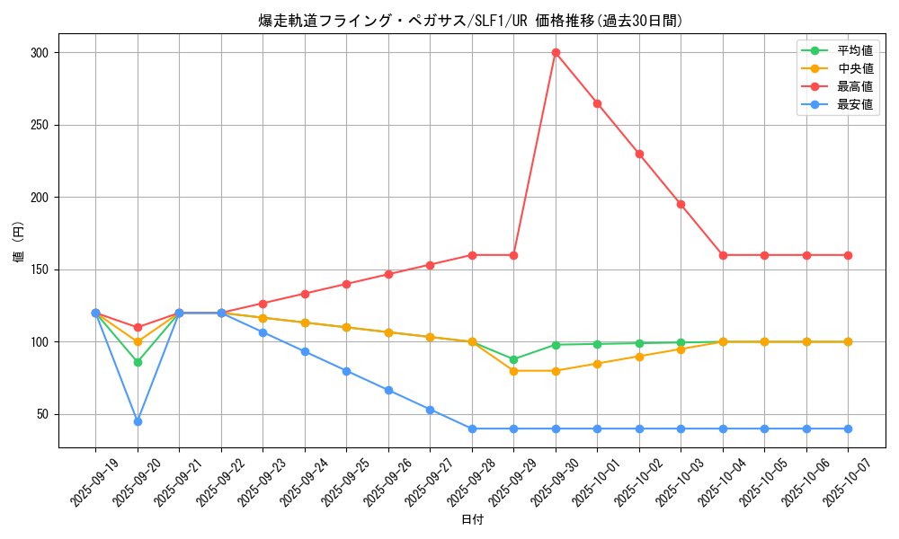 card_4225_series_3238_rarity_7_graph