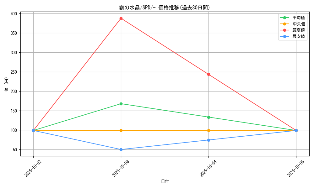 card_42283_series_61367_rarity_95225_graph