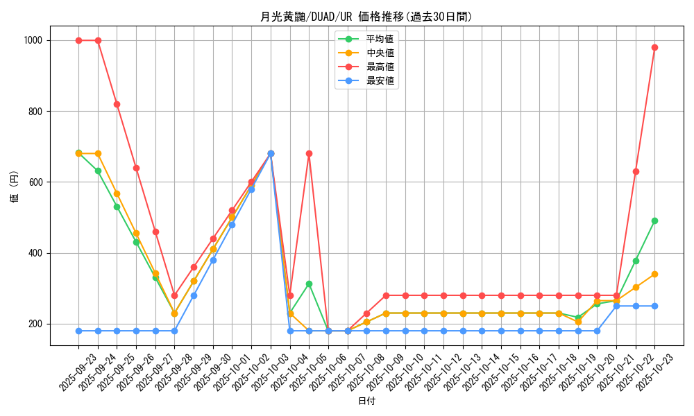 card_4229_series_4400_rarity_7_graph