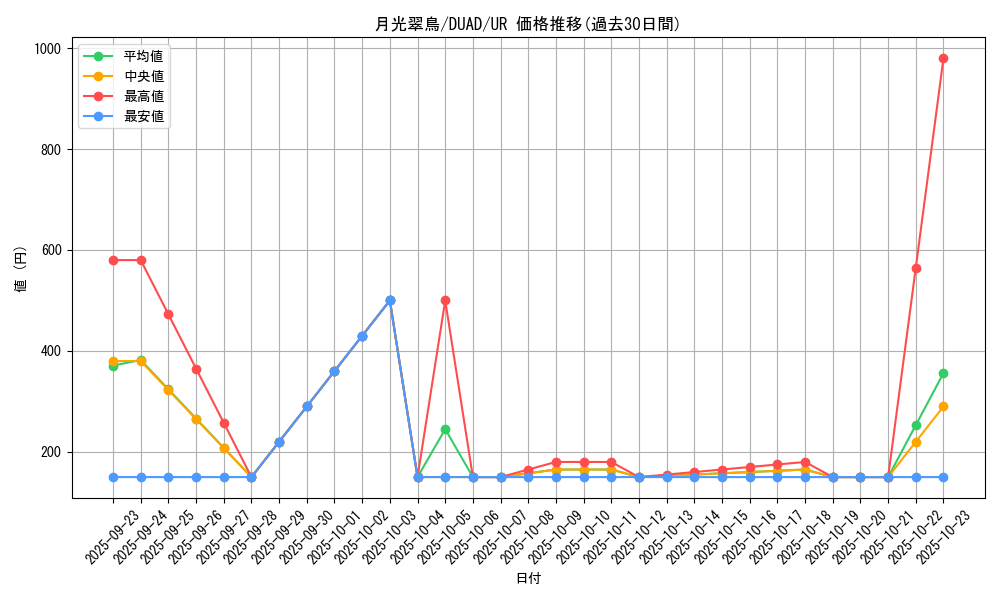 card_4230_series_4400_rarity_7_graph