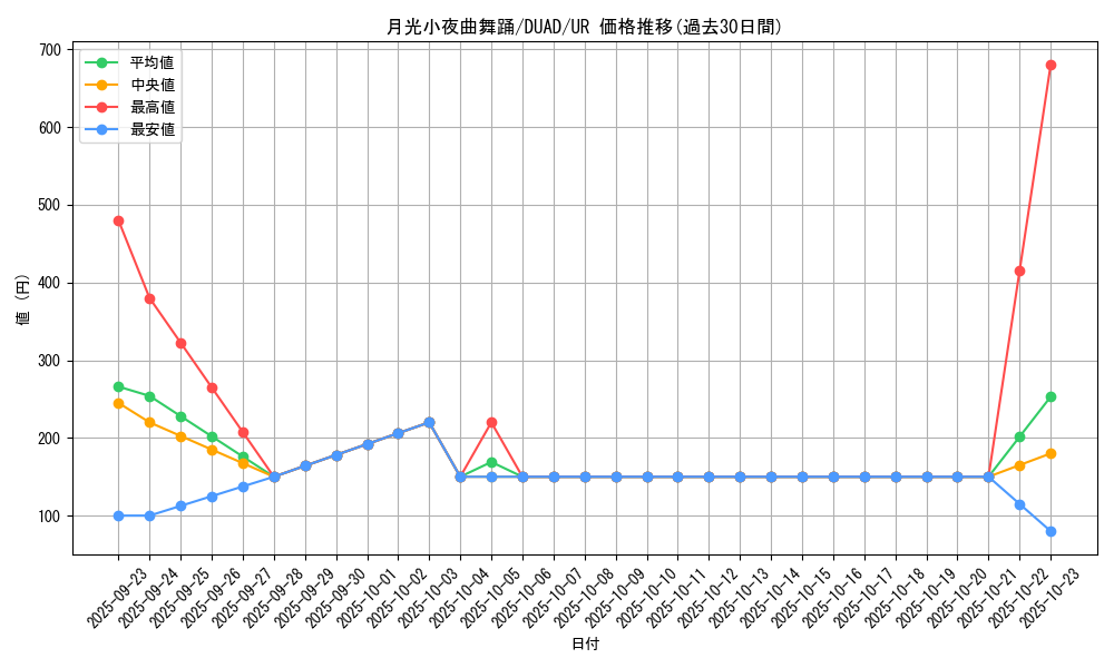 card_4232_series_4400_rarity_7_graph