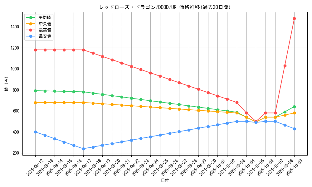 card_4234_series_2897_rarity_7_graph